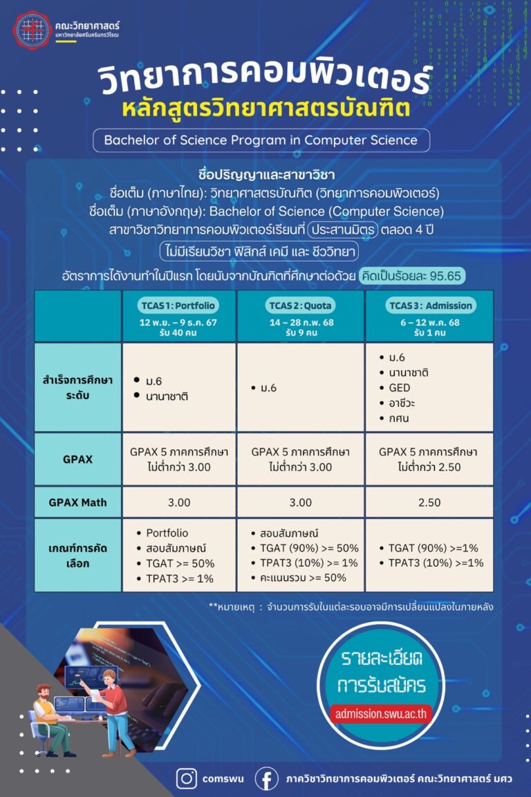 ภาควิชาวิทยาการคอมพิวเตอร์ มศว ประกาศรับนิสิตหลักสูตรวิทยาศาสตร์บัณฑิต