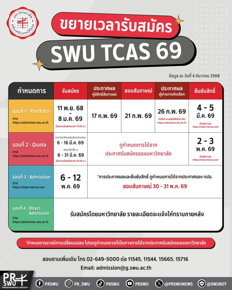 SWU TCAS 69 ขยายเวลารับสมัครแล้ว!